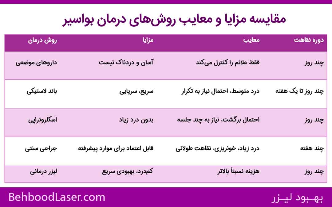 جدول مقایسه روش‌های درمان بواسیر همراه با مزایا، معایب و دوره بهبودی 